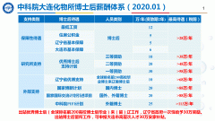澳门威尼斯人网址：科学网－中科院大连化物所百万年薪诚聘海内外