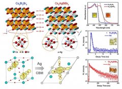 澳门威尼斯人网址：形成双钙钛矿Cs2AgBiBr6